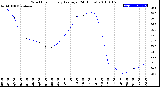 Milwaukee Weather Wind Chill<br>Hourly Average<br>(24 Hours)