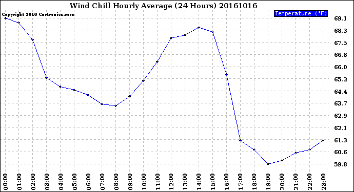 Milwaukee Weather Wind Chill<br>Hourly Average<br>(24 Hours)