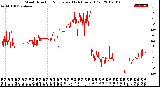 Milwaukee Weather Wind Direction<br>Normalized<br>(24 Hours) (Old)