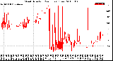 Milwaukee Weather Wind Direction<br>(24 Hours) (Raw)