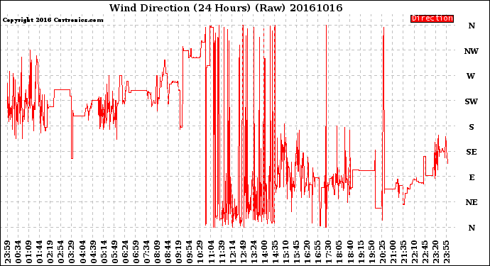 Milwaukee Weather Wind Direction<br>(24 Hours) (Raw)