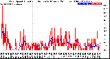 Milwaukee Weather Wind Speed<br>Actual and Median<br>by Minute<br>(24 Hours) (Old)