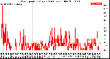 Milwaukee Weather Wind Speed<br>by Minute<br>(24 Hours) (Old)