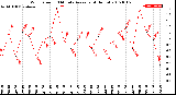 Milwaukee Weather Wind Speed<br>10 Minute Average<br>(4 Hours)