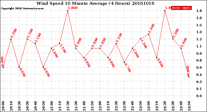 Milwaukee Weather Wind Speed<br>10 Minute Average<br>(4 Hours)