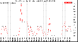 Milwaukee Weather Wind Speed<br>by Minute mph<br>(1 Hour)