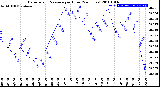 Milwaukee Weather Barometric Pressure<br>per Hour<br>(24 Hours)