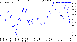 Milwaukee Weather Barometric Pressure<br>Daily High