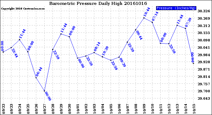 Milwaukee Weather Barometric Pressure<br>Daily High