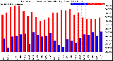 Milwaukee Weather Barometric Pressure<br>Monthly High/Low