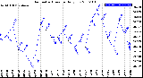 Milwaukee Weather Barometric Pressure<br>Daily Low