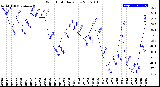 Milwaukee Weather Wind Chill<br>Daily Low