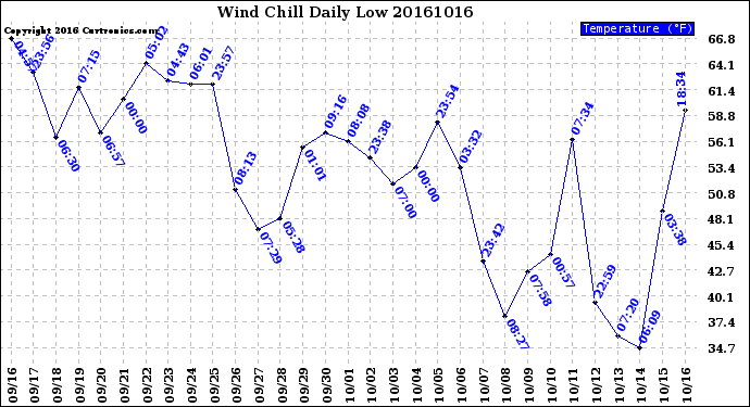 Milwaukee Weather Wind Chill<br>Daily Low