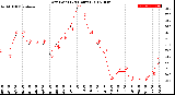 Milwaukee Weather Dew Point<br>(24 Hours)