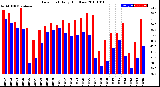 Milwaukee Weather Dew Point<br>Daily High/Low