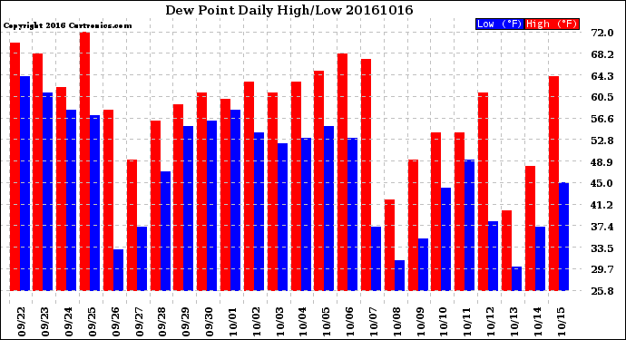 Milwaukee Weather Dew Point<br>Daily High/Low