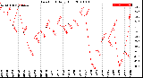 Milwaukee Weather Dew Point<br>Daily High