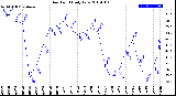 Milwaukee Weather Dew Point<br>Daily Low