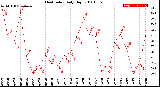 Milwaukee Weather Heat Index<br>Daily High