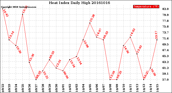 Milwaukee Weather Heat Index<br>Daily High