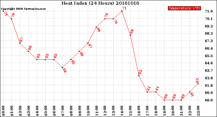 Milwaukee Weather Heat Index<br>(24 Hours)