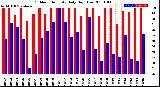 Milwaukee Weather Outdoor Humidity<br>Daily High/Low