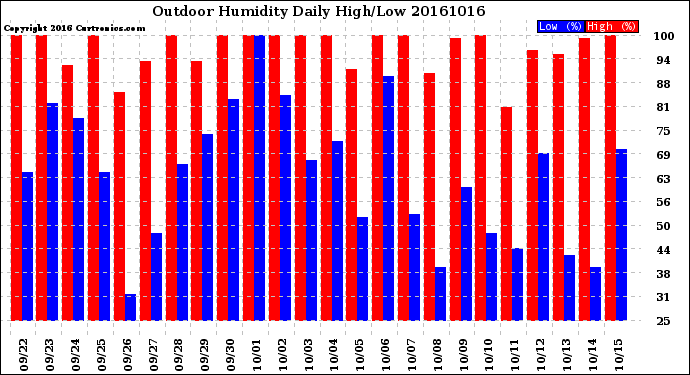 Milwaukee Weather Outdoor Humidity<br>Daily High/Low