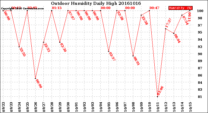 Milwaukee Weather Outdoor Humidity<br>Daily High