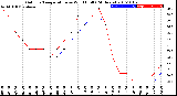 Milwaukee Weather Outdoor Temperature<br>vs Wind Chill<br>(24 Hours)