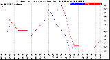 Milwaukee Weather Outdoor Temperature<br>vs Dew Point<br>(24 Hours)