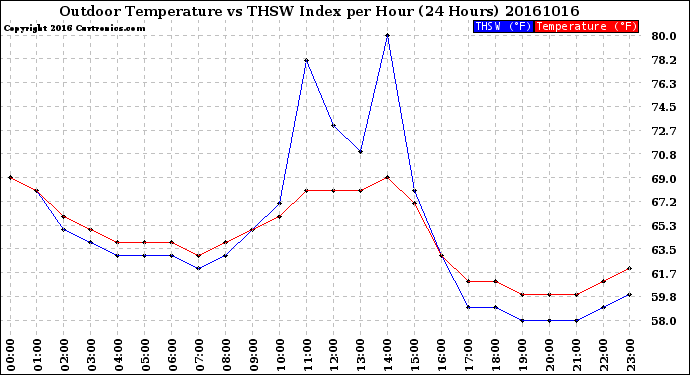 Milwaukee Weather Outdoor Temperature<br>vs THSW Index<br>per Hour<br>(24 Hours)