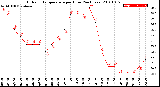 Milwaukee Weather Outdoor Temperature<br>per Hour<br>(24 Hours)