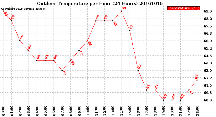 Milwaukee Weather Outdoor Temperature<br>per Hour<br>(24 Hours)