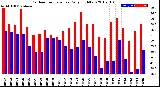 Milwaukee Weather Outdoor Temperature<br>Daily High/Low