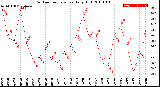 Milwaukee Weather Outdoor Temperature<br>Daily High