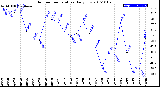 Milwaukee Weather Outdoor Temperature<br>Daily Low