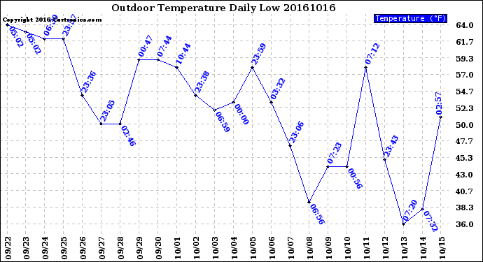 Milwaukee Weather Outdoor Temperature<br>Daily Low