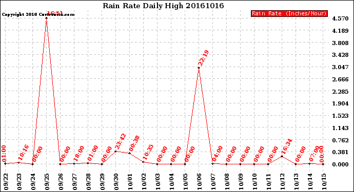 Milwaukee Weather Rain Rate<br>Daily High