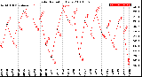 Milwaukee Weather Solar Radiation<br>Daily