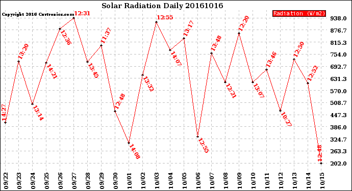 Milwaukee Weather Solar Radiation<br>Daily