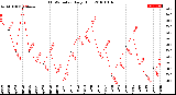 Milwaukee Weather THSW Index<br>Daily High