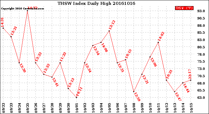 Milwaukee Weather THSW Index<br>Daily High