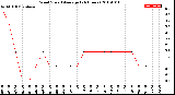 Milwaukee Weather Wind Speed<br>Average<br>(24 Hours)