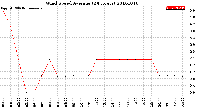 Milwaukee Weather Wind Speed<br>Average<br>(24 Hours)