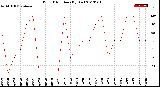 Milwaukee Weather Wind Direction<br>(By Day)