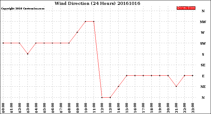 Milwaukee Weather Wind Direction<br>(24 Hours)