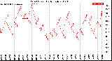 Milwaukee Weather Wind Speed<br>Daily High