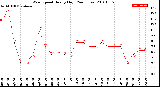 Milwaukee Weather Wind Speed<br>Hourly High<br>(24 Hours)