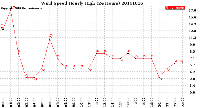 Milwaukee Weather Wind Speed<br>Hourly High<br>(24 Hours)