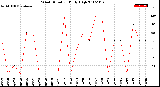 Milwaukee Weather Wind Direction<br>Daily High